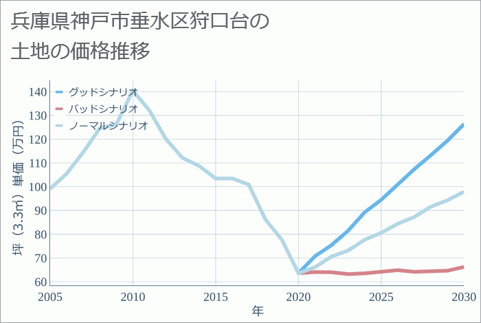 兵庫県神戸市垂水区狩口台の土地価格推移
