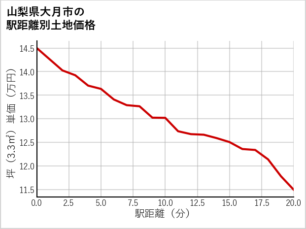山梨県大月市の徒歩距離別の土地坪単価