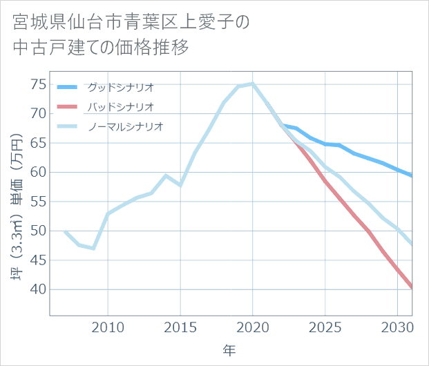 宮城県仙台市青葉区上愛子の中古戸建て価格推移