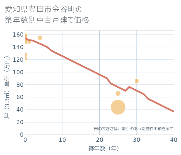 愛知県豊田市金谷町の築年数別の中古戸建て坪単価