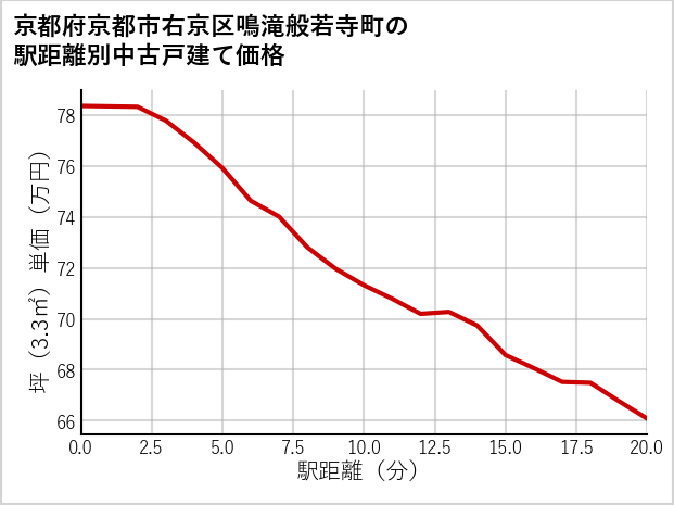 京都府京都市右京区鳴滝般若寺町の徒歩距離別の中古戸建て坪単価