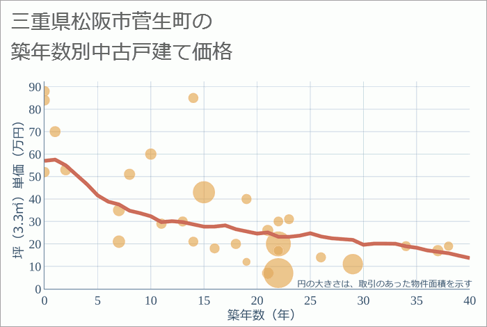 三重県松阪市菅生町の築年数別の中古戸建て坪単価