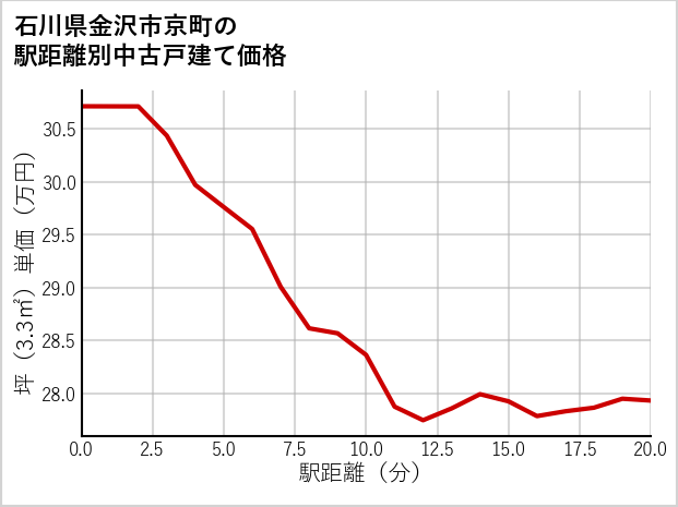 石川県金沢市京町の徒歩距離別の中古戸建て坪単価