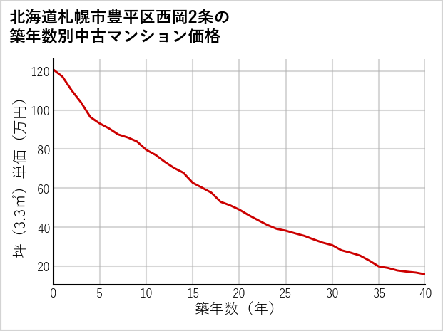 北海道札幌市豊平区西岡2条の築年数別の中古マンション坪単価