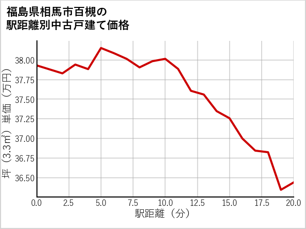 福島県相馬市百槻の徒歩距離別の中古戸建て坪単価