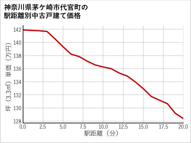 神奈川県茅ケ崎市代官町の徒歩距離別の中古戸建て坪単価