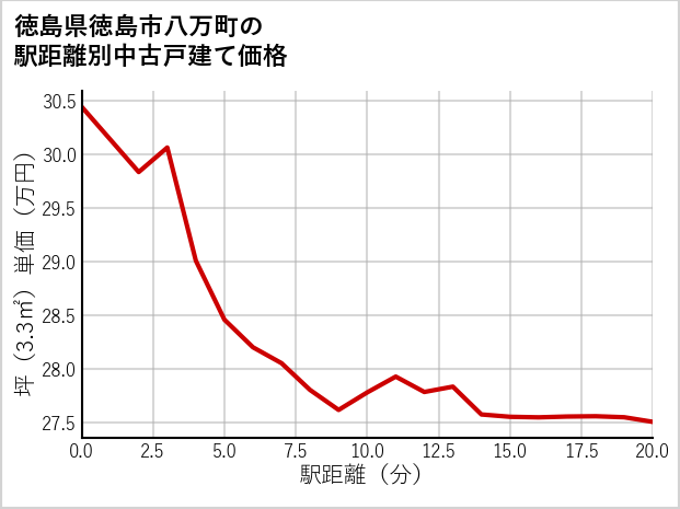 徳島県徳島市八万町の徒歩距離別の中古戸建て坪単価