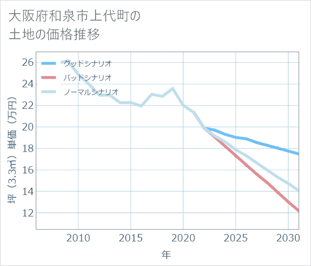 大阪府和泉市上代町の土地価格推移