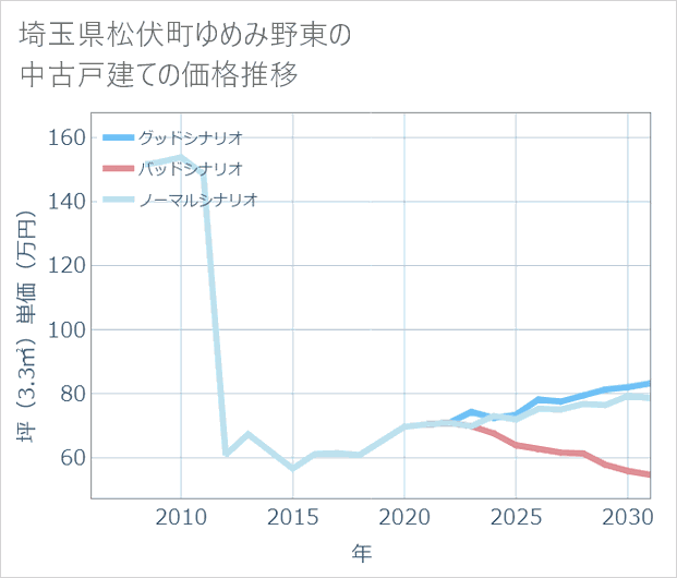 埼玉県松伏町ゆめみ野東の中古戸建て価格推移