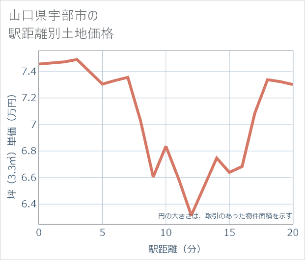 山口県宇部市の徒歩距離別の土地坪単価
