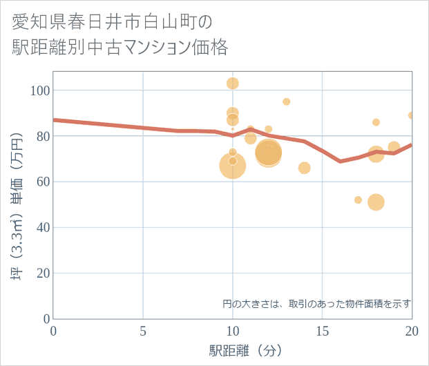 愛知県春日井市白山町の徒歩距離別の中古マンション坪単価