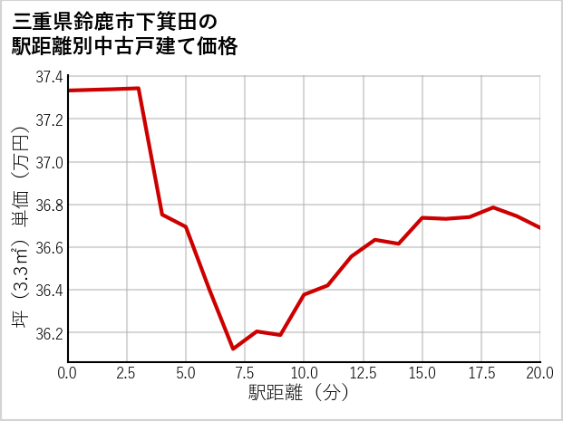 三重県鈴鹿市下箕田の徒歩距離別の中古戸建て坪単価