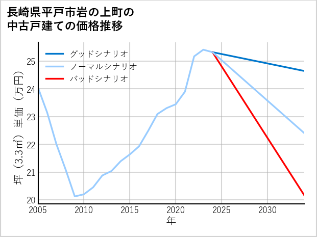 長崎県平戸市岩の上町の中古戸建て価格推移