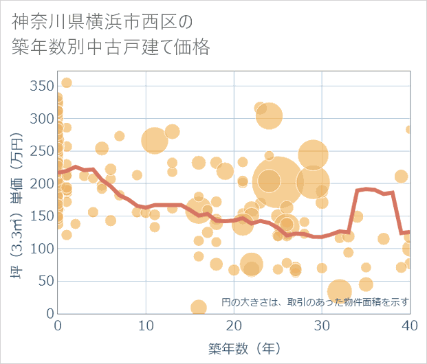 神奈川県横浜市西区の築年数別の中古戸建て坪単価
