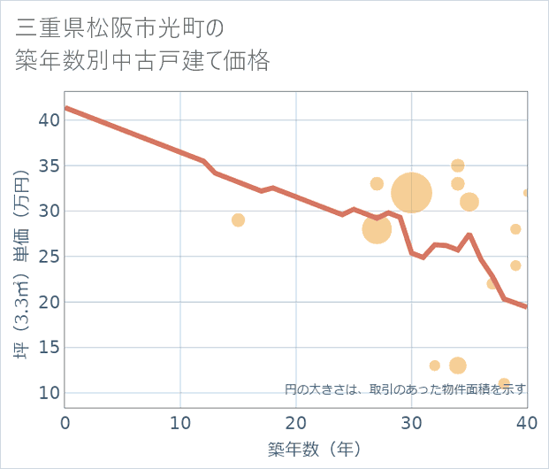 三重県松阪市光町の築年数別の中古戸建て坪単価