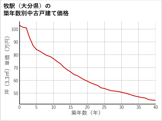 牧駅（大分県）の築年数別の中古戸建て坪単価