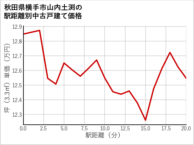 秋田県横手市山内土渕の徒歩距離別の中古戸建て坪単価