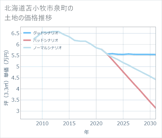 北海道苫小牧市泉町の土地価格推移