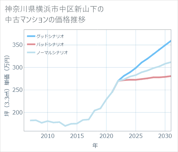 神奈川県横浜市中区新山下の中古マンション価格推移