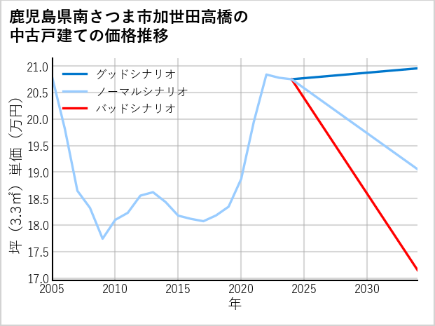 鹿児島県南さつま市加世田高橋の中古戸建て価格推移