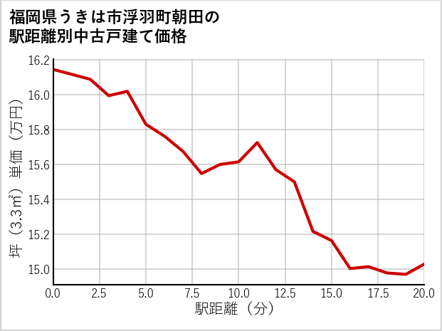福岡県うきは市浮羽町朝田の徒歩距離別の中古戸建て坪単価