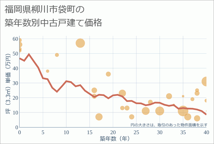 福岡県柳川市袋町の築年数別の中古戸建て坪単価