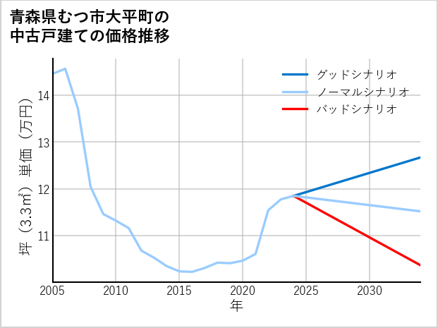 青森県むつ市大平町の中古戸建て価格推移