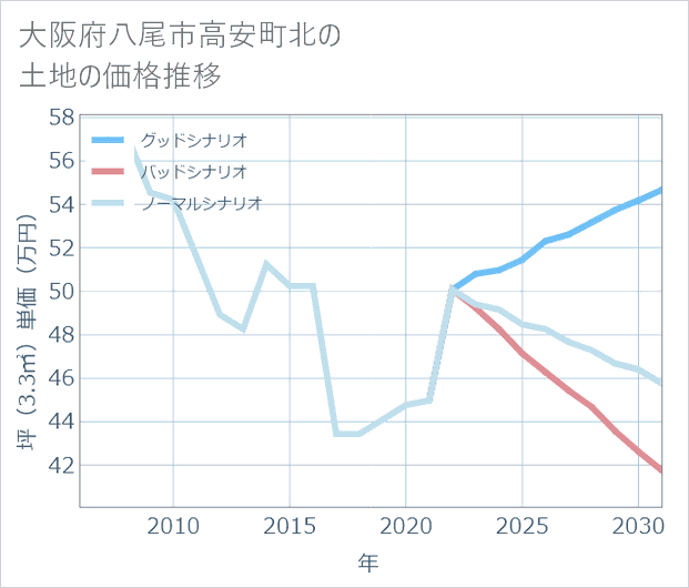 大阪府八尾市高安町北の土地価格推移