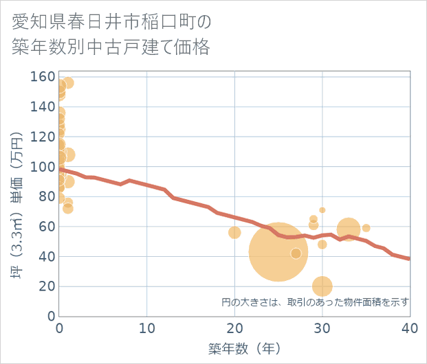 愛知県春日井市稲口町の築年数別の中古戸建て坪単価