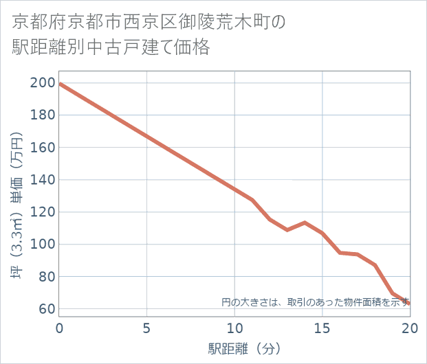 京都府京都市西京区御陵荒木町の徒歩距離別の中古戸建て坪単価