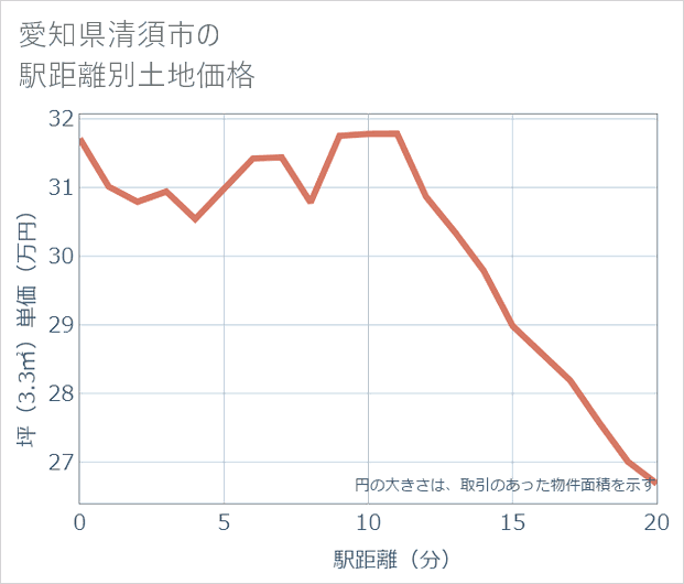愛知県清須市の徒歩距離別の土地坪単価