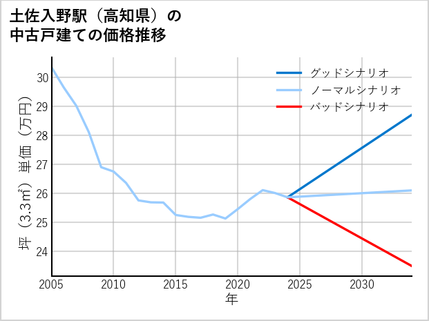 土佐入野駅（高知県）の中古戸建て価格推移