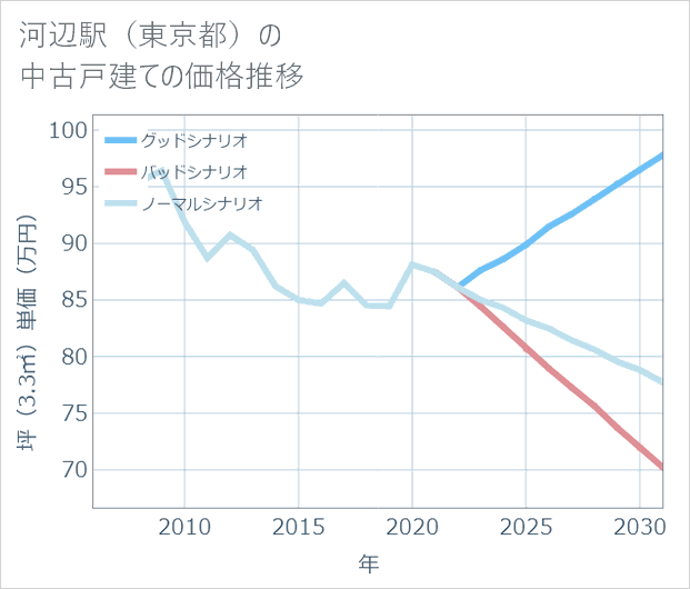 河辺駅（東京都）の中古戸建て価格推移