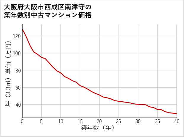 大阪府大阪市西成区南津守の築年数別の中古マンション坪単価