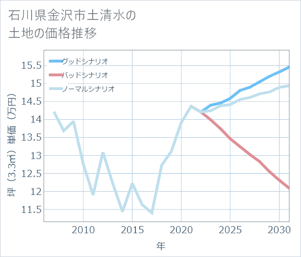 石川県金沢市土清水の土地価格推移