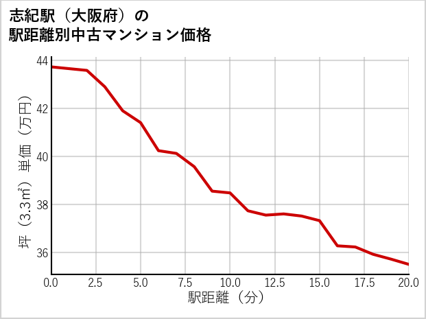 志紀駅（大阪府）の徒歩距離別の中古マンション坪単価