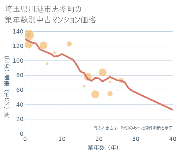 埼玉県川越市志多町の築年数別の中古マンション坪単価