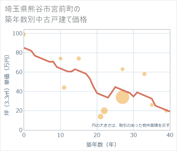 埼玉県熊谷市宮前町の築年数別の中古戸建て坪単価