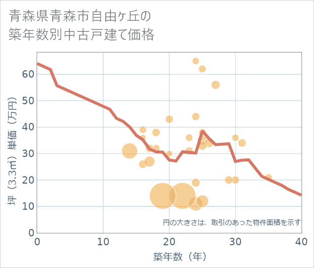 青森県青森市自由ケ丘の築年数別の中古戸建て坪単価