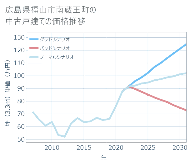 広島県福山市南蔵王町の中古戸建て価格推移