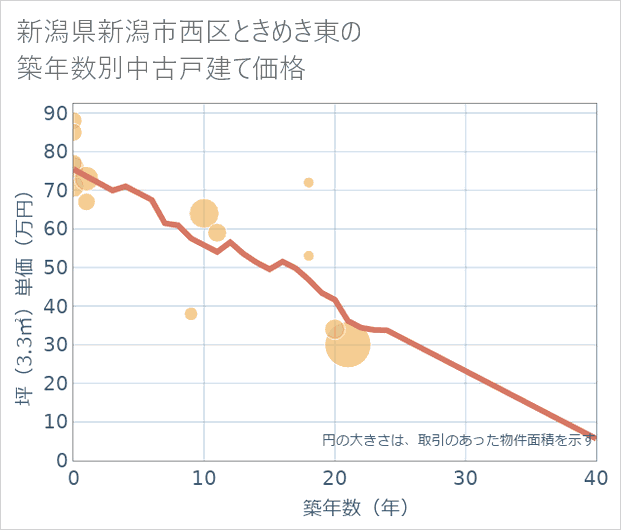 新潟県新潟市西区ときめき東の築年数別の中古戸建て坪単価