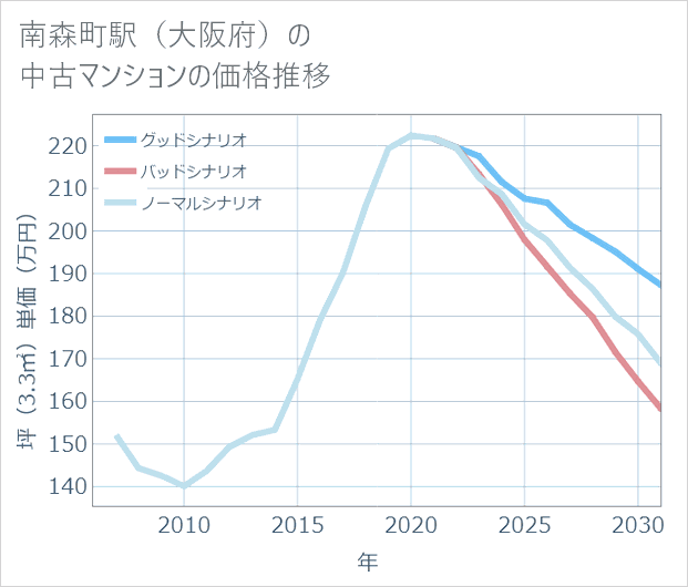 南森町駅(大阪府)の中古マンション価格推移