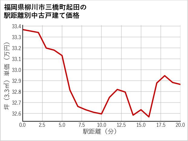 福岡県柳川市三橋町起田の徒歩距離別の中古戸建て坪単価