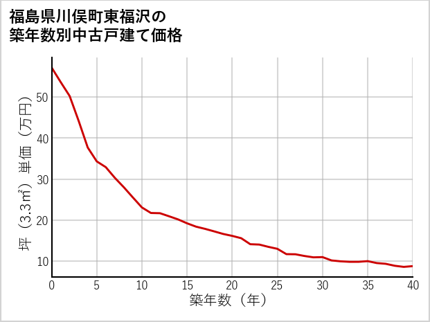 福島県川俣町東福沢の築年数別の中古戸建て坪単価