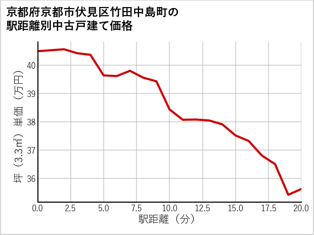 京都府京都市伏見区竹田中島町の徒歩距離別の中古戸建て坪単価