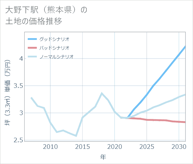 大野下駅(熊本県)の土地価格推移