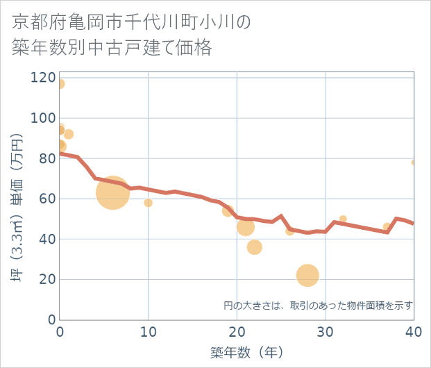 京都府亀岡市千代川町小川の築年数別の中古戸建て坪単価
