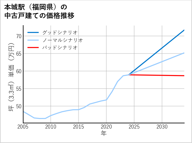 本城駅（福岡県）の中古戸建て価格推移