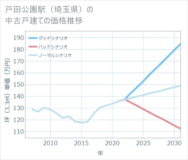 戸田公園駅(埼玉県)の中古戸建て価格推移