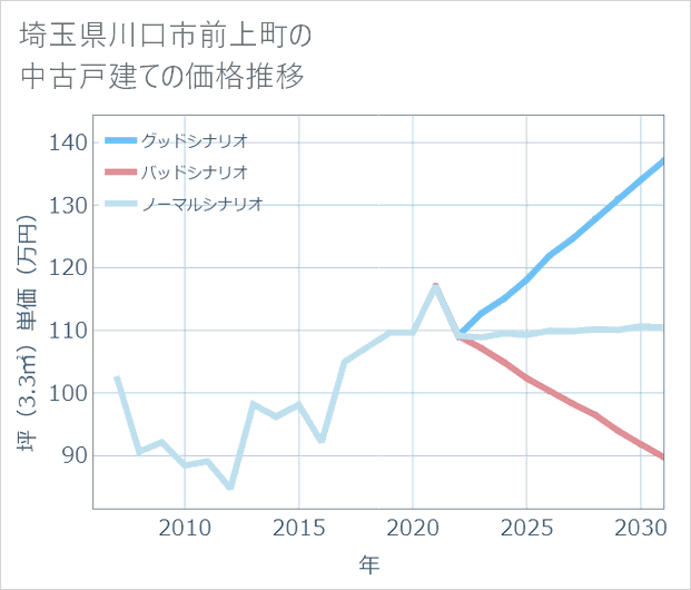 埼玉県川口市前上町の中古戸建て価格推移
